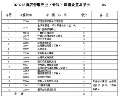 重慶市2013年自考酒店管理專業(yè)(專科)課程設(shè)置與學(xué)分——以餐飲管理課程為基礎(chǔ)分析